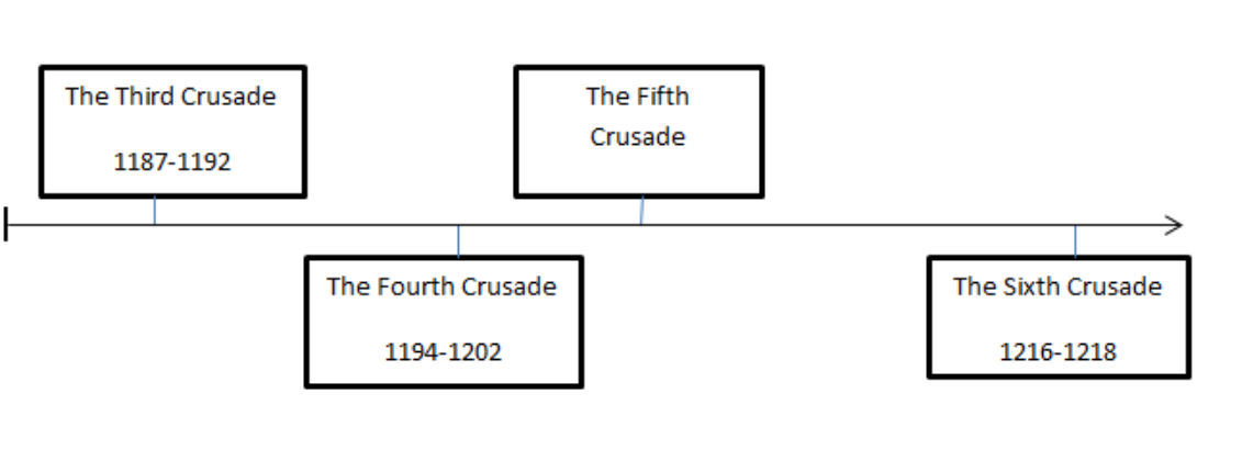 Crusade timeline
