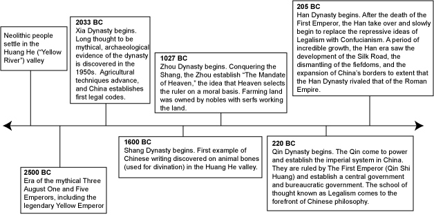 Timeline of ancient China