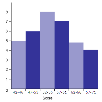 Histogram created using the table data