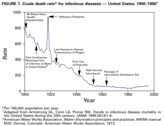 Crude death rate for infectious diseases
