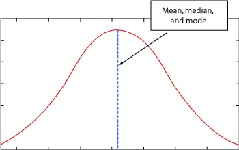 Normal distribution bell curve