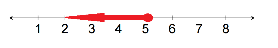 Solving on a number line