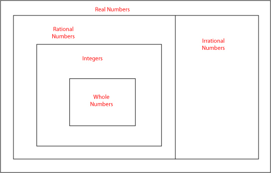 Types of numbers