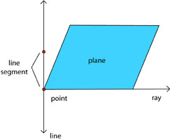 Plane, point, ray, and lines