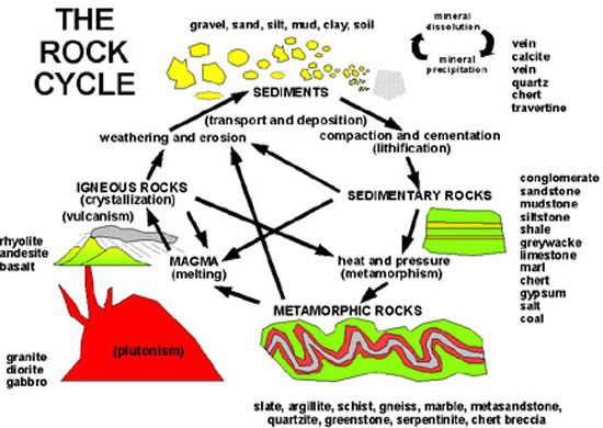 The rock cycle