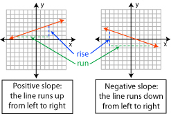 Slope examples, positive and negative