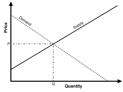 Supply and demand chart