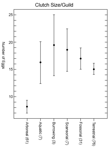 Whisker plot showing range and mean of non-normally distributed data.