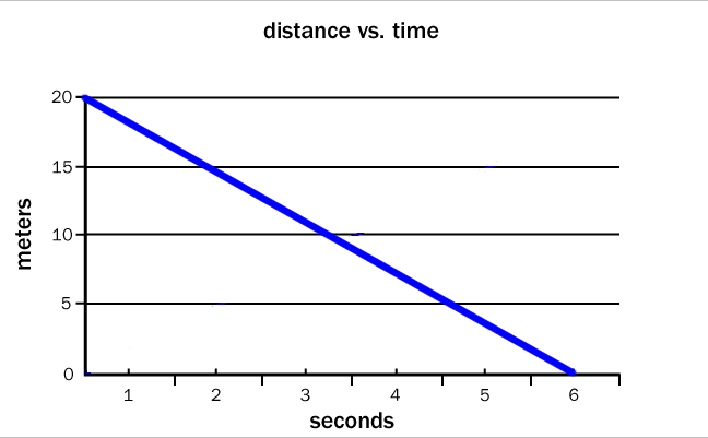 Distance and Time in Graphical form