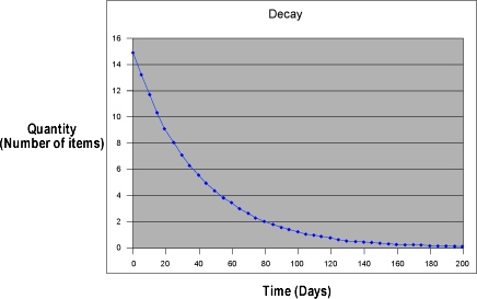 Exponential Decay Graph