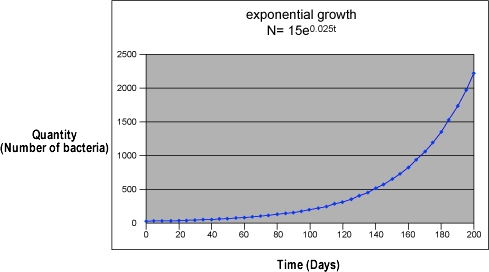 Exponential Growth Graph